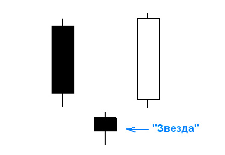 свечной паттерн "Утренняя звезда"