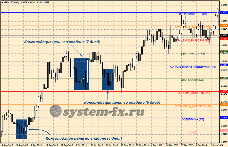 Консолидация цены во впадинах при уровнях Мюррея