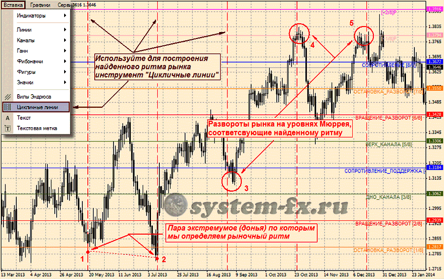 Построение линий рыночного ритма