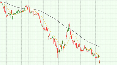 скользящие средние