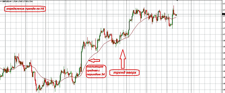 Определяем направление тренда