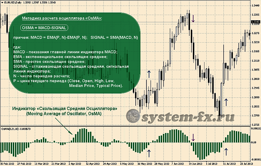 Осциллятор OsMA и методика его расчета