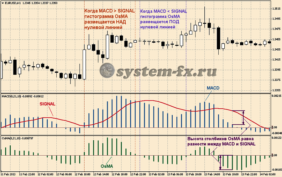 Зависимость между MACD и OsMA
