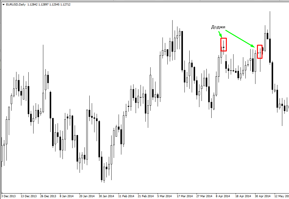 свеча доджи на экстремуме
