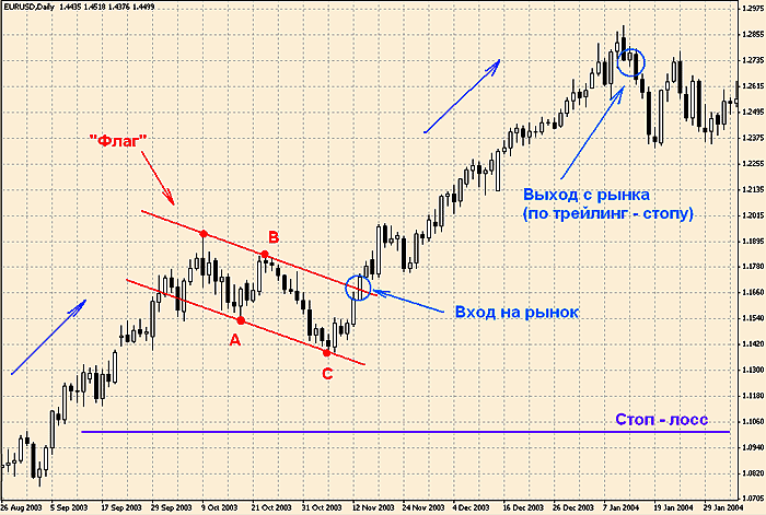 пример торговли по паттерну "Флаг"