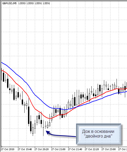дож в модели "Двойное дно".