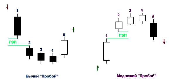 Свечной паттерн "Пробой"