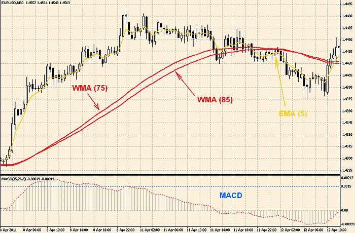 шаблон торговой стратегии Форекс "Метод Пуриа"