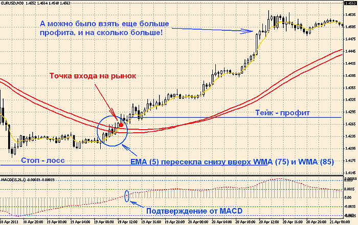 торговля по стратегии "Метод Пуриа"