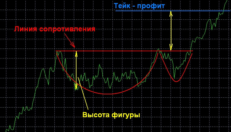 пример торговли по паттерну "чашка с ручкой"