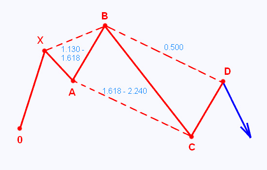 паттерн "5-0" на продажу