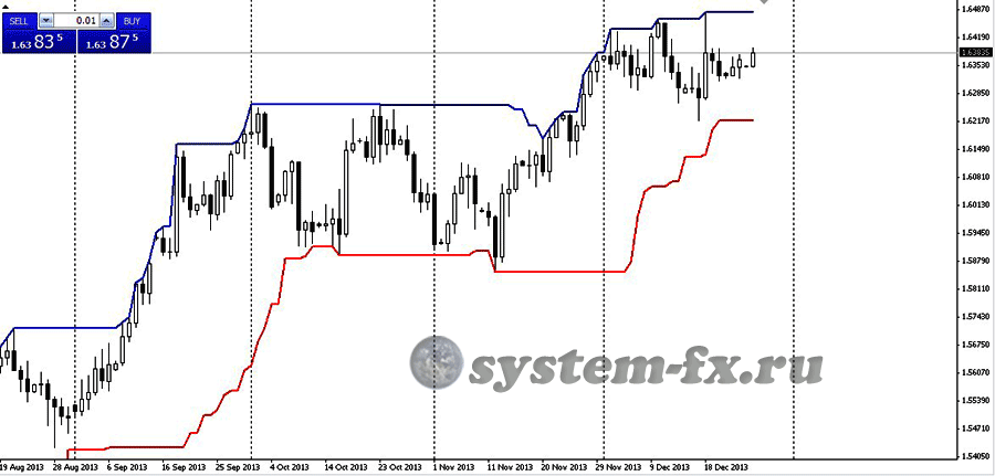 Дневной график с каналом Дончиана