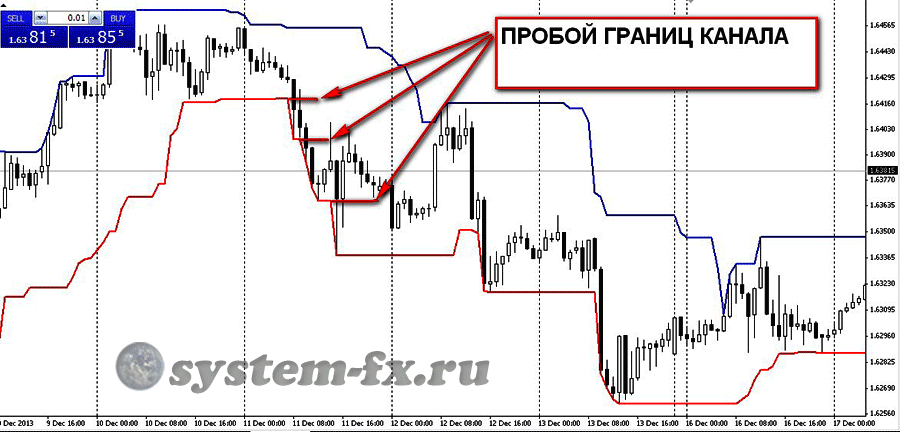 пример пробоя канала