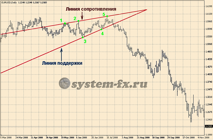 паттерн "растущий клин"