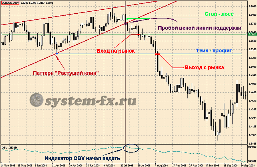 пример продажи по паттерну "растущий клин"