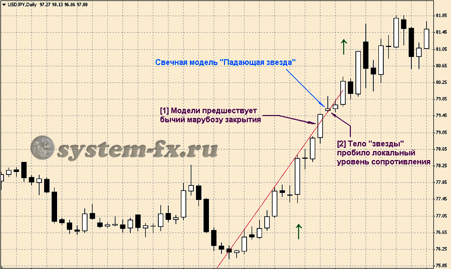 Пример слабой «Падающей звезды»