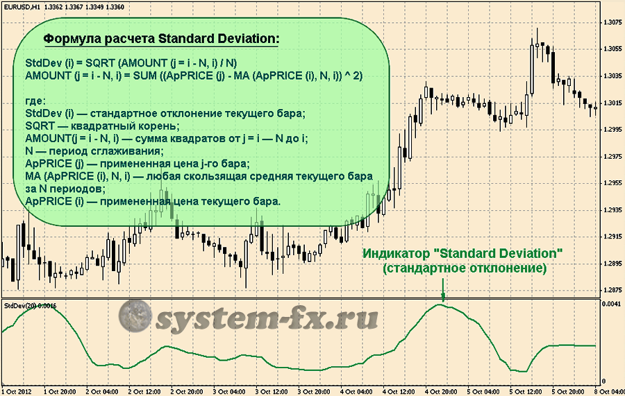 Индикатор «Standard Deviation» и его формула