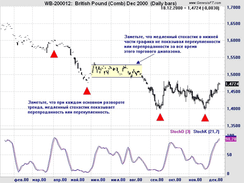 Осцилляторы