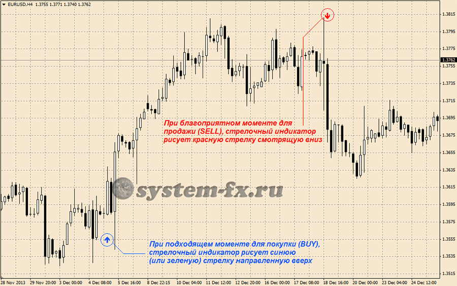 Сигналы стрелочного индикатора WPRSI Signal