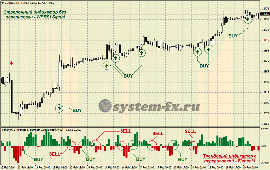 Сравнение трендового индикатора с перерисовкой и стрелочного без перерисовки