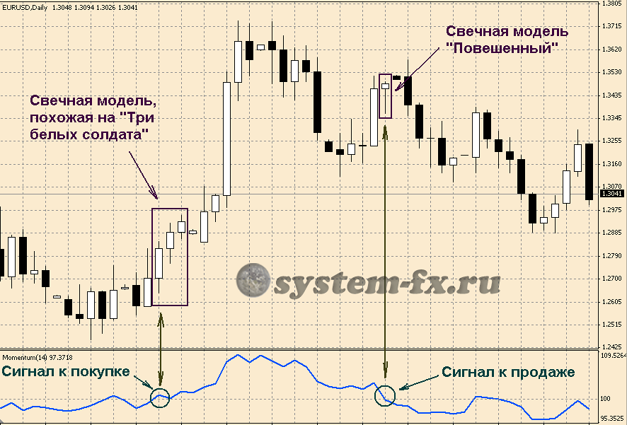свечной анализ и моментум