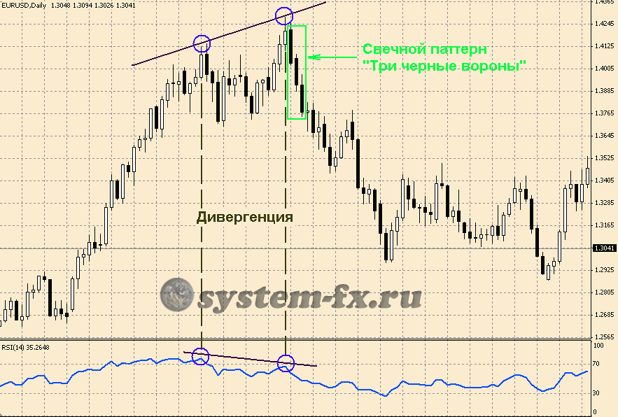 свечной анализ и RSI