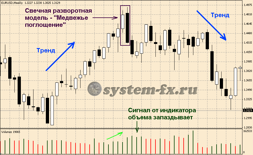 свечной анализ на фоне индикатора Volume