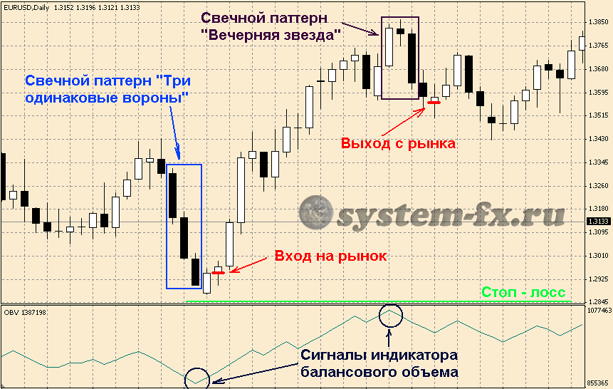 свечной анализ и индикатор OBV