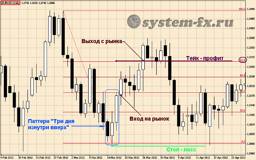 Пример торговли с паттерном