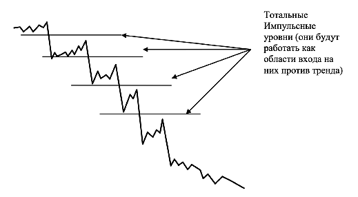 Тотальные импульсные уровни