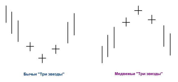 паттерн "Три звезды"