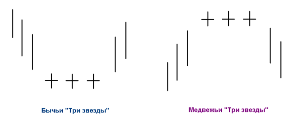"Три звезды" при внутридневной торговле