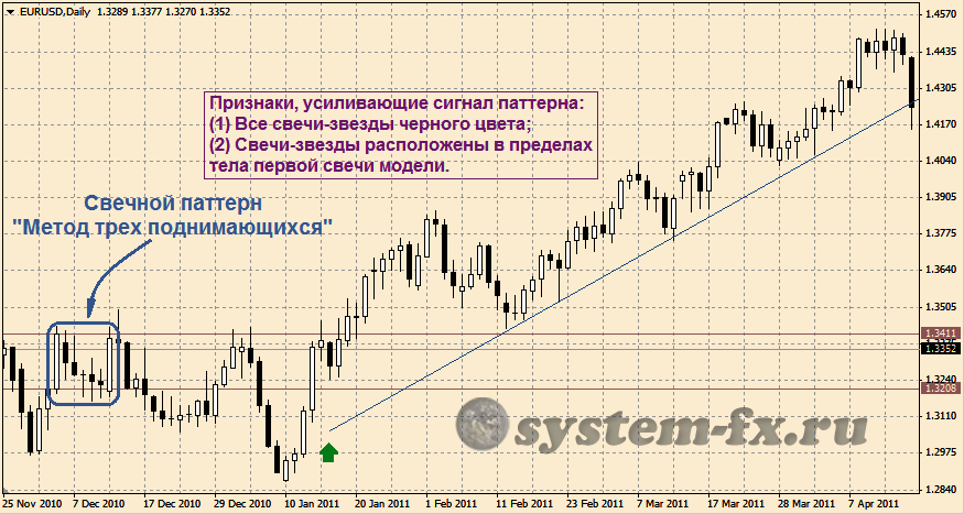 Признаки усиления сигнала паттерна