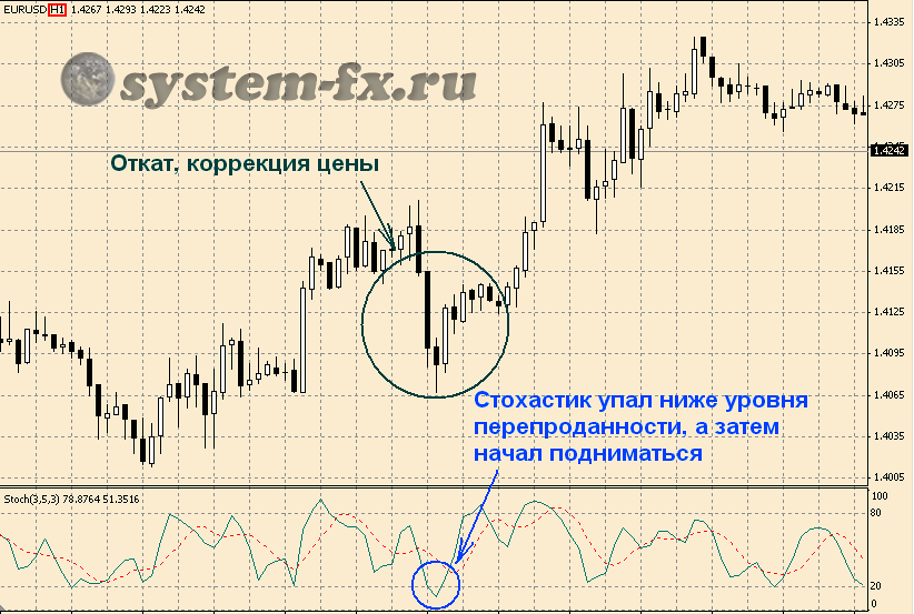 система Три экрана Элдера "волна рынка"