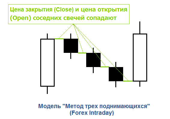Рост объема на белой свече, как сигнал подтверждения