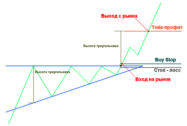 схема торговли с восходящим треугольником