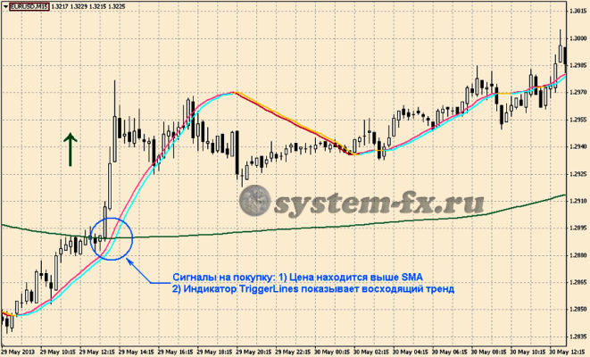 Торговые сигналы на покупку