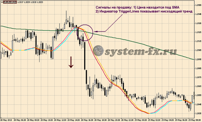 Торговые сигналы на продажу