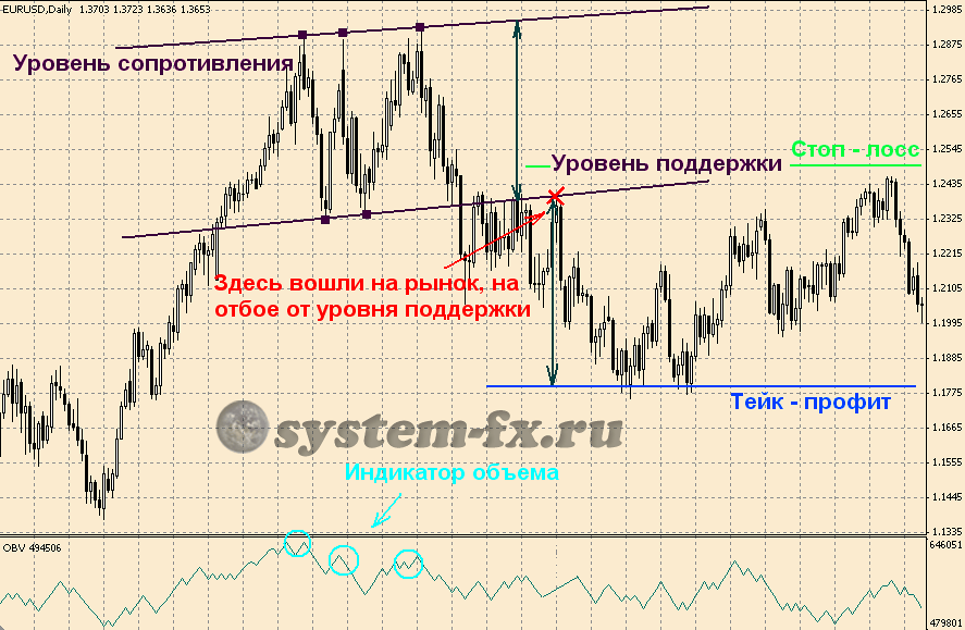 пример торговли на продажу по паттерну "Тройная вершина"