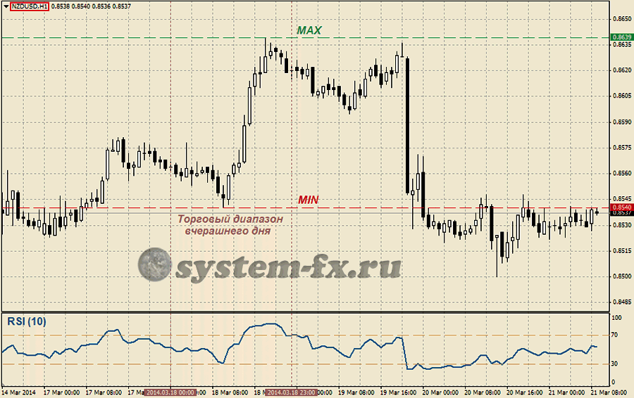 Торговый шаблон к стратегии "Вчерашний день"