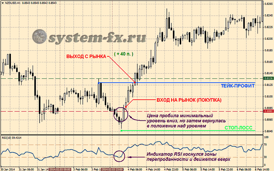 Пример торговли на покупку