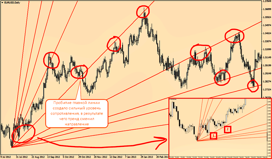 линии поддержки сопротивления по Ганну