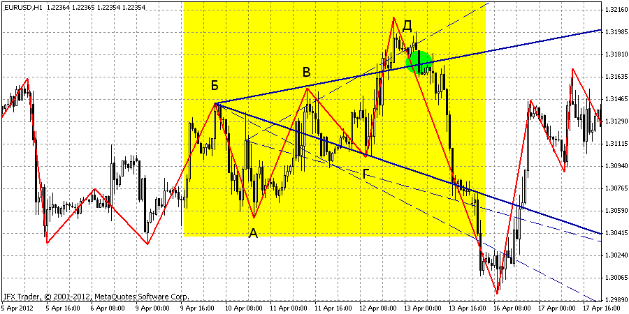 пример медвежьего паттерна волн Вульфа